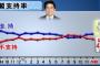 安倍ちゃんの支持率ｗｗｗｗｗｗｗｗｗｗｗｗｗｗｗｗｗｗｗｗｗｗｗｗｗｗｗｗｗｗｗｗｗｗｗ