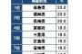 【超さ】方言がかわいい都道府県ランキングを発表！！