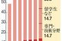 来日外国人実習生の仕事バックレが過去最多　スマホでもっと良い待遇の企業を検索