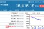 日経平均632円安　1年3カ月ぶり安値