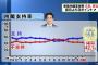 【速報】安倍内閣支持率が3ポイント上昇し56.8％に！ TBS世論調査