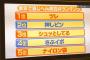 【悲報】 東京で通じへん関西弁ランキングをご覧下さい