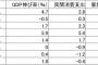 実質賃金「4年連続マイナス」の深刻　庶民は悲鳴「物価だけ上がった」