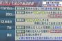 中学生自殺の闇が深すぎる・・・