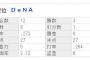 DeNA　防御率2.12(3位)　打率.264(4位)