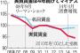 実質賃金が上がらないのは誰が悪いの？