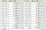 米韓FTAで韓国は約束を守ってない事が判明wwwww