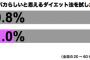 ビリーズブートキャンプ、朝バナナ…　バカらしいダイエットを実践する「ブームに流されやすい人」の特徴とは？