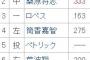 野球は投手力←これ今年の横浜見ても同じこといえんの？