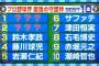 【画像】野球バカが選ぶ「最強の守護神」トップ10ｗｗｗｗｗｗ