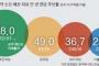 あほ過ぎる韓国人政治家の公約は全部嘘 ⇒ 公約実現に年間予算約3倍??? 100兆円以上が必要 by 韓国の反応