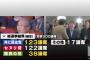 【バ韓国・総選挙】選挙前に与党を離党していた議員7匹、当選後に復党とかwwwww