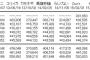 NMB48 14thシングル「甘噛み姫」初週売上227,491枚