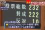 【投票管理者及び投票立会人】「国籍条項」が復活、改正公職選挙法　7月の参議院選挙から適用