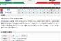 【試合結果】ヤクルト3対6広島　敗戦　今季対広島1勝5敗