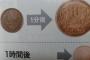【馬鹿】 真・水素水に漬けた錆付き10円玉が製造年数まで若返っててワロタ
