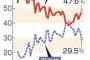 【時事世論調査】内閣支持47.6％に上昇　不支持は3割切る