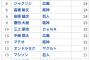 ＤｅＮＡがここまで中継ぎ温存しつつ勝ってるという事実