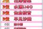 『あなたに癒しをくれる声優ランキング』いのりん・あやねる・ざーさん、そして1位は…？