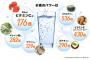 水素のパワーがビタミンCの176倍！　ビタミンEの430倍というとんでも広告　※