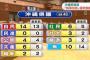 【最低でも県外！】沖縄県議会選挙、民進党０議席ｗｗｗｗｗ「民進党は議席を獲得できませんでした」
