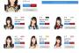 ﻿タイのAKB48総選挙最終結果が発表！！！1位渡辺麻友、2位島崎遥香、3位宮脇咲良