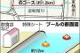 道頓堀プール計画とかいう明らかに無理な企画wwwwwwwwwww