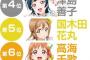 【画像】ラブライブ！サンシャインのキャラ人気順位ｗｗｗ