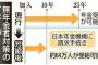 年金の受給に必要な加入期間　25年→10年に短縮　無年金救済、64万人に