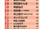 【衝撃】 一番嫌いなお笑い芸人ランキング　1位石橋貴明 2位江頭2:50 3位狩野英孝 4位青木さやか 5位8.6バズーカー 6位あばれる君 7位明石家さんま