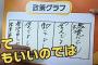 鳥越俊太郎の政策グラフがめざましテレビで紹介されるも酷すぎて炎上ｗｗ小学生が考えたレベルで笑える件ｗｗ（画像）