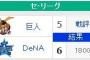 【セリーグ順位】首位広島は負け、ＣＳ争いはヤク横浜が勝ち阪神が一歩後退