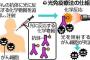 光でがん細胞を退治する治療法、マウスで成功　全身転移にも効果あり　３年後には人間にも治験