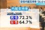 １０代・２０代の安倍内閣支持率７２％ｗｗｗ　最近の若者賢すぎワロタｗｗｗｗｗｗｗｗｗｗｗｗｗ