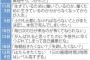 【悲報】 自殺した電通社員のＳＮＳ上での発言一覧をご覧ください