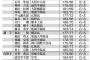 【画像】来年のドラフト候補一覧ｗｗｗｗｗｗｗｗｗｗｗｗ