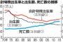 【悲報】日本の20代、貧しくて結婚できない