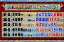 【珍プレー好プレー】プロ500名が選んだ珍プレーで澤村の「とんでもない暴投」が第1位に！