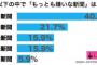 【嫌われることにも価値がある？】「嫌いな新聞」ランキングは“あの新聞社”が圧勝！