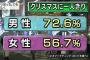 今年のぼっちクリスマスの割合、何故か男性が上回るｗｗｗｗ