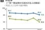 【悲報】引きこもり増加ｗｗｗｗｗｗ今の20代は70代より外出しないｗｗｗｗｗｗｗ