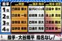 プロ野球選手「大谷は打者の方がいい（投手はやめてｸﾚﾒﾝｽ…）」