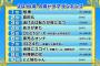 【超絶悲報】 フジテレビが完全に終わってる件　「年間視聴率上位３０番組」にスマスマ生謝罪のみ　見事な凋落っぷりｗ