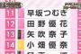 【AKBINGO】早坂つむぎは11位！島田秀平「意外とオラオラな人に弱い」