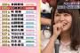 吉川七瀬「ラッキーガールランキング、チーム8でビリだったんですよ！」