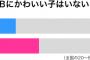 「AKBにかわいい子はいない」と思ってる人の比率。男性32%、女性42%