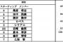 【練習試合】22日韓国代表戦のDeNAスタメン発表