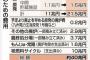 既存の原発の後始末に最低４０兆円！？国民一人当たり３２万円・・・