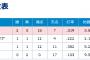 日本代表、二次ラウンド進出