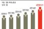 【韓国ﾒﾃﾞｨｱ】日本で仕事を探す韓国人が急増。昨年4万8121人就業　優れた英語と日本語能力、日本文化やマナーを理解して挑戦意識などの品性で訴える